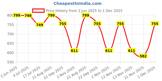 myntra.com CORSICA Women Solid Slip On Party Block Mules corsica Price History Graph from 2 Jun 2025 to 1 Dec 2025
