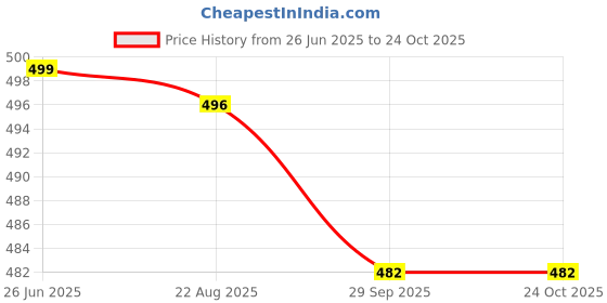 myntra.com CORSICA Women Solid Smocked A-Line Maxi Dress corsica Price History Graph from 26 Jun 2025 to 23 Oct 2025