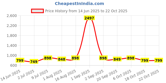myntra.com CORSICA Women Solid Straight Kurta corsica Price History Graph from 14 Jun 2025 to 22 Oct 2025
