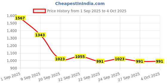 myntra.com CORSICA Women Solid Structured corsica Price History Graph from 1 Sep 2025 to 4 Oct 2025