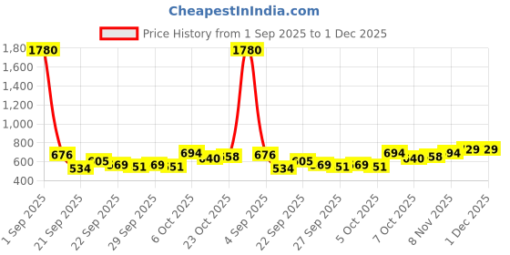 myntra.com CORSICA Women Solid Structured Bow Detail Shoulder Bag corsica Price History Graph from 1 Sep 2025 to 30 Nov 2025
