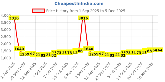 myntra.com CORSICA Women Solid Structured Buckle Detail Handheld Bag corsica Price History Graph from 1 Sep 2025 to 5 Dec 2025