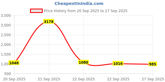myntra.com CORSICA Women Solid Structured Buckle Detail Shoulder Bag corsica Price History Graph from 20 Sep 2025 to 27 Sep 2025