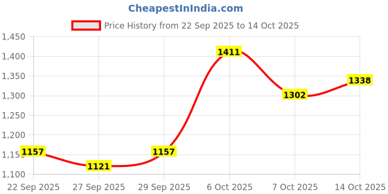 myntra.com CORSICA Women Solid Structured Embellished Handheld Bag corsica Price History Graph from 22 Sep 2025 to 14 Oct 2025
