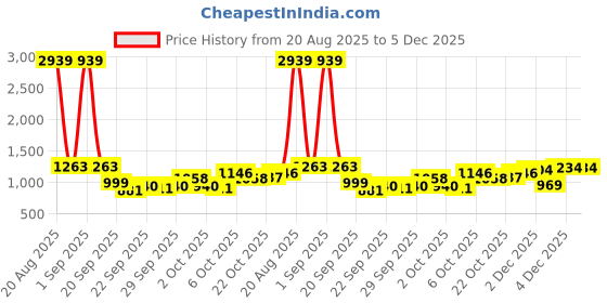 myntra.com CORSICA Women Solid Structured Fringed Shoulder Bag corsica Price History Graph from 20 Aug 2025 to 4 Dec 2025