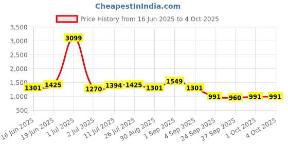 myntra.com CORSICA Women Solid Structured Handheld Bag corsica Price History Graph from 16 Jun 2025 to 4 Oct 2025