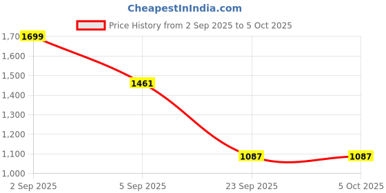 myntra.com CORSICA Women Solid Structured Handheld Bag corsica Price History Graph from 2 Sep 2025 to 4 Oct 2025