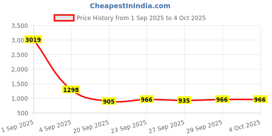 myntra.com CORSICA Women Solid Structured Handheld Bag corsica Price History Graph from 1 Sep 2025 to 4 Oct 2025
