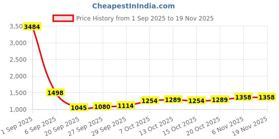 myntra.com CORSICA Women Solid Structured Handheld Bag corsica Price History Graph from 1 Sep 2025 to 19 Nov 2025