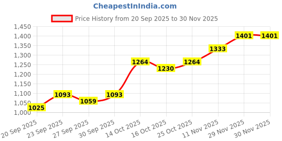 myntra.com CORSICA Women Solid Structured Handheld Bag corsica Price History Graph from 20 Sep 2025 to 28 Nov 2025