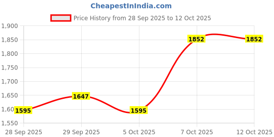 myntra.com CORSICA Women Solid Structured Handheld Bag corsica Price History Graph from 28 Sep 2025 to 12 Oct 2025