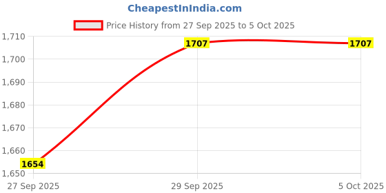myntra.com CORSICA Women Solid Structured Handheld Bag with Pouch corsica Price History Graph from 27 Sep 2025 to 4 Oct 2025