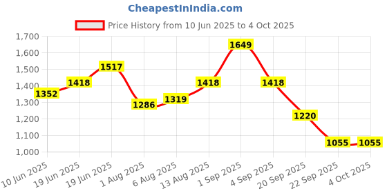 myntra.com CORSICA Women Solid Structured Hobo Bag corsica Price History Graph from 10 Jun 2025 to 4 Oct 2025