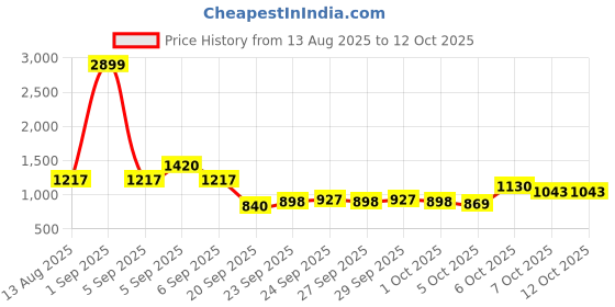 myntra.com CORSICA Women Solid Structured Hobo Bag corsica Price History Graph from 13 Aug 2025 to 4 Oct 2025