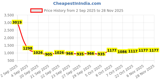 myntra.com CORSICA Women Solid Structured Hobo Bag corsica Price History Graph from 2 Sep 2025 to 28 Nov 2025