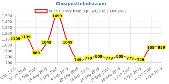 myntra.com CORSICA Women Solid Structured Leather Shoulder Bag corsica Price History Graph from 8 Jul 2025 to 4 Oct 2025