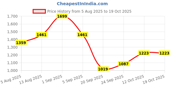myntra.com CORSICA Women Solid Structured Quilted Sling Bag corsica Price History Graph from 5 Aug 2025 to 17 Oct 2025