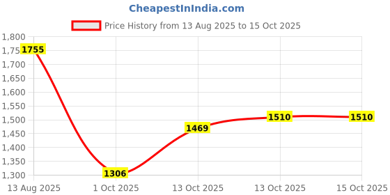 myntra.com CORSICA Women Solid Structured Satchel Bag corsica Price History Graph from 13 Aug 2025 to 15 Oct 2025