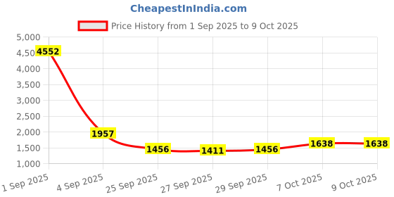 myntra.com CORSICA Women Solid Structured Satchel Bag corsica Price History Graph from 1 Sep 2025 to 4 Oct 2025