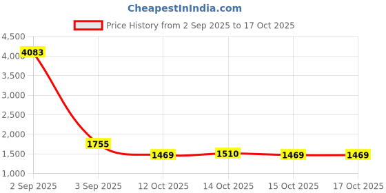 myntra.com CORSICA Women Solid Structured Satchel Bag corsica Price History Graph from 2 Sep 2025 to 15 Oct 2025