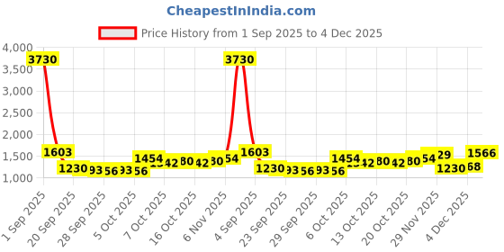 myntra.com CORSICA Women Solid Structured Satchel Bag corsica Price History Graph from 1 Sep 2025 to 4 Dec 2025