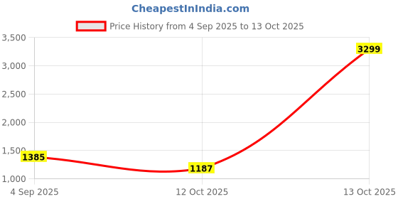 myntra.com CORSICA Women Solid Structured Satchel Bag corsica Price History Graph from 4 Sep 2025 to 13 Oct 2025