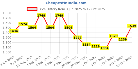 myntra.com CORSICA Women Solid Structured Shoulder Bag corsica Price History Graph from 3 Jun 2025 to 4 Oct 2025