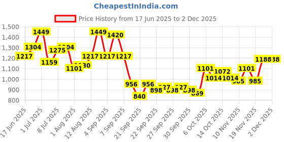 myntra.com CORSICA Women Solid Structured Shoulder Bag corsica Price History Graph from 17 Jun 2025 to 1 Dec 2025