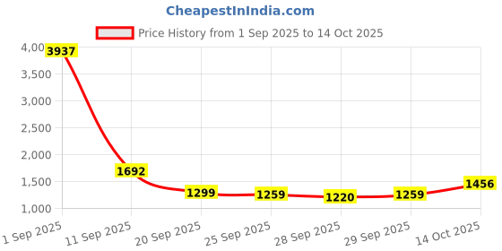 myntra.com CORSICA Women Solid Structured Shoulder Bag corsica Price History Graph from 1 Sep 2025 to 14 Oct 2025