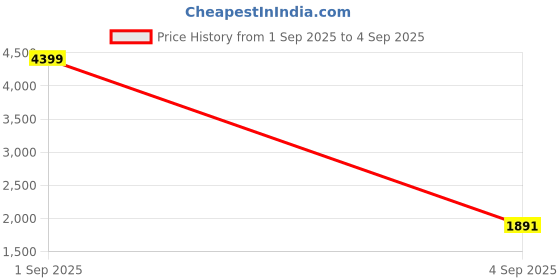 myntra.com CORSICA Women Solid Structured Shoulder Bag corsica Price History Graph from 1 Sep 2025 to 4 Sep 2025