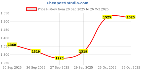 myntra.com CORSICA Women Solid Structured Shoulder Bag corsica Price History Graph from 20 Sep 2025 to 26 Oct 2025