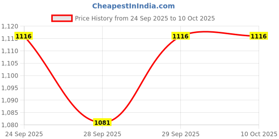 myntra.com CORSICA Women Solid Structured Shoulder Bag corsica Price History Graph from 24 Sep 2025 to 10 Oct 2025
