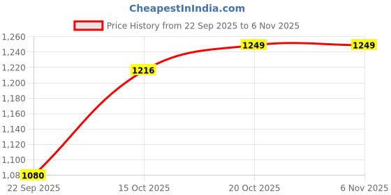 myntra.com CORSICA Women Solid Structured Shoulder Bag corsica Price History Graph from 22 Sep 2025 to 6 Nov 2025