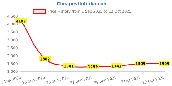 myntra.com CORSICA Women Solid Structured Shoulder Bag corsica Price History Graph from 1 Sep 2025 to 11 Oct 2025
