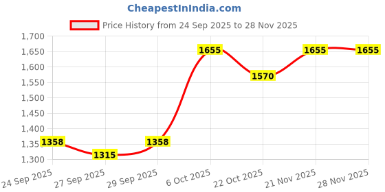 myntra.com CORSICA Women Solid Structured Shoulder Bag corsica Price History Graph from 24 Sep 2025 to 27 Nov 2025