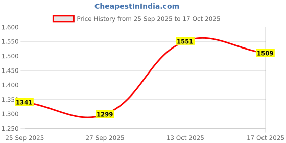myntra.com CORSICA Women Solid Structured Shoulder Bag corsica Price History Graph from 25 Sep 2025 to 17 Oct 2025
