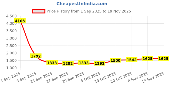 myntra.com CORSICA Women Solid Structured Shoulder Bag corsica Price History Graph from 1 Sep 2025 to 19 Nov 2025