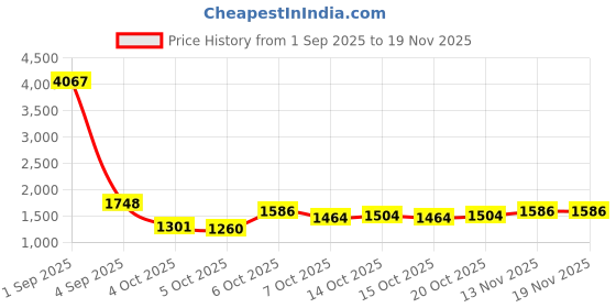 myntra.com CORSICA Women Solid Structured Shoulder Bag corsica Price History Graph from 1 Sep 2025 to 18 Nov 2025