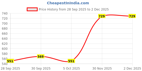 myntra.com CORSICA Women Solid Structured Shoulder Bag corsica Price History Graph from 28 Sep 2025 to 1 Dec 2025