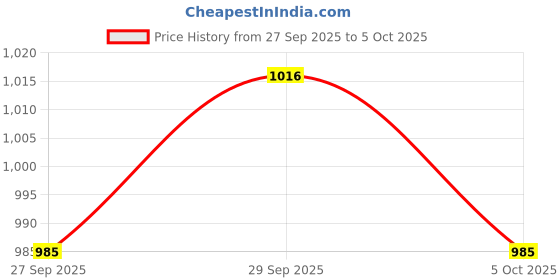 myntra.com CORSICA Women Solid Structured Shoulder Bag corsica Price History Graph from 27 Sep 2025 to 5 Oct 2025
