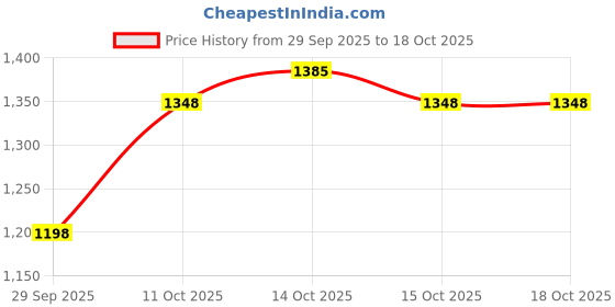myntra.com CORSICA Women Solid Structured Shoulder Bag corsica Price History Graph from 29 Sep 2025 to 18 Oct 2025