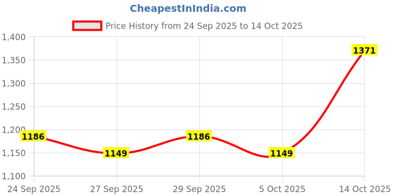 myntra.com CORSICA Women Solid Structured Shoulder Bag corsica Price History Graph from 24 Sep 2025 to 5 Oct 2025