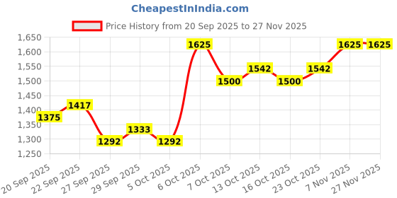 myntra.com CORSICA Women Solid Structured Shoulder Bag corsica Price History Graph from 20 Sep 2025 to 26 Nov 2025