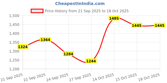 myntra.com CORSICA Women Solid Structured Shoulder Bag corsica Price History Graph from 21 Sep 2025 to 18 Oct 2025