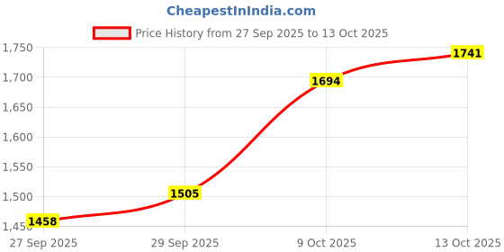 myntra.com CORSICA Women Solid Structured Shoulder Bag corsica Price History Graph from 27 Sep 2025 to 13 Oct 2025
