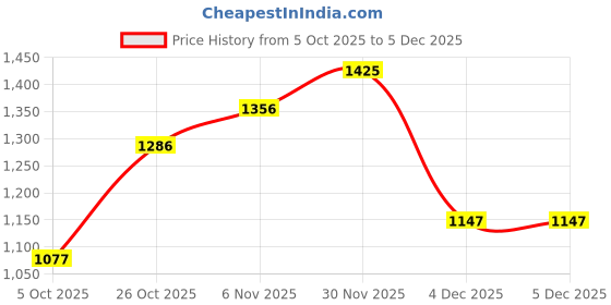 myntra.com CORSICA Women Solid Structured Shoulder Bag corsica Price History Graph from 5 Oct 2025 to 4 Dec 2025