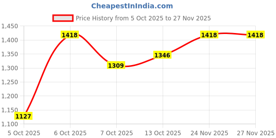myntra.com CORSICA Women Solid Structured Shoulder Bag corsica Price History Graph from 5 Oct 2025 to 26 Nov 2025