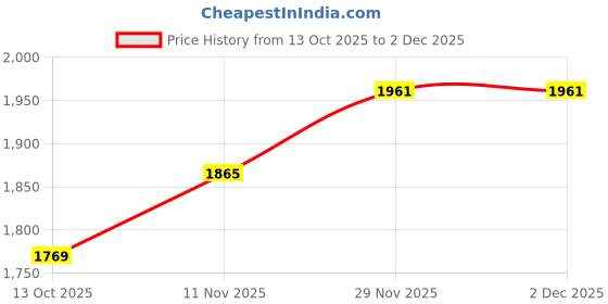 myntra.com CORSICA Women Solid Structured Shoulder Bag corsica Price History Graph from 13 Oct 2025 to 2 Dec 2025