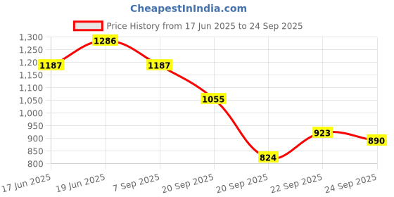 myntra.com CORSICA Women Solid Structured Shoulder Bag with Pouch corsica Price History Graph from 17 Jun 2025 to 24 Sep 2025