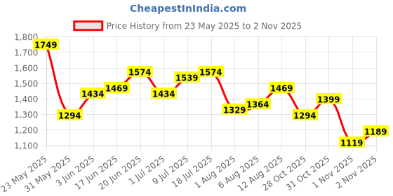 myntra.com CORSICA Women Solid Structured Sling Bag corsica Price History Graph from 23 May 2025 to 1 Nov 2025